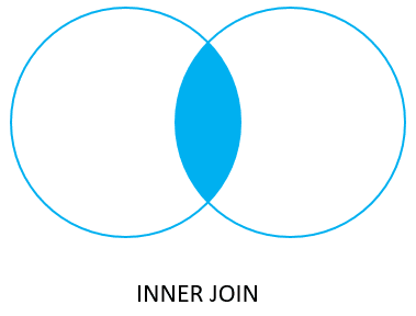 PostgreSQL Join - Inner Join